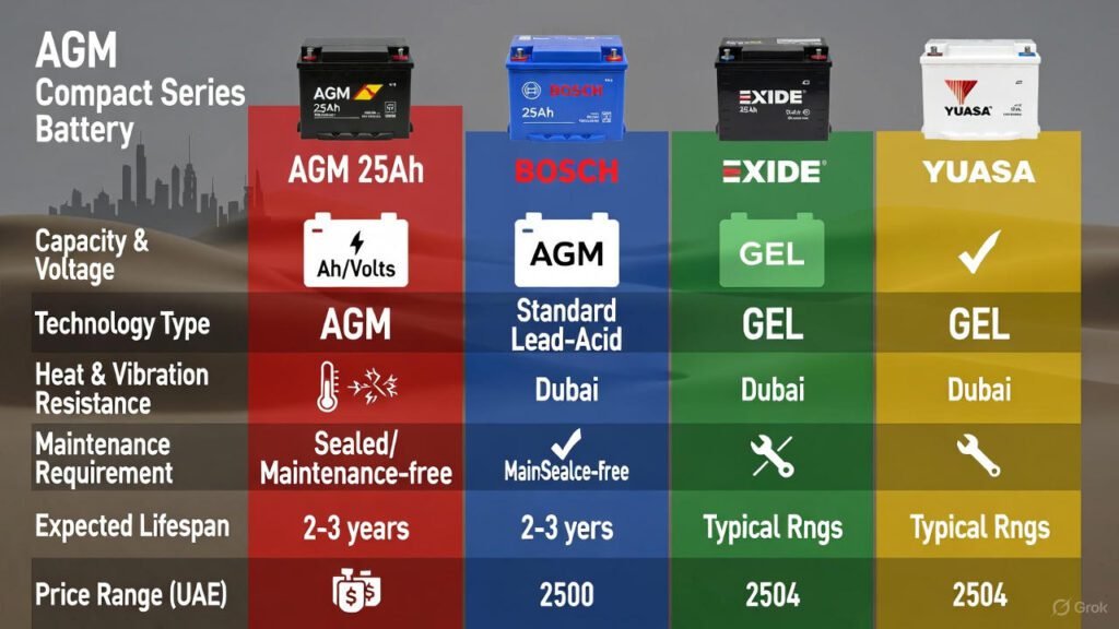 AGM 25Ah vs Bosch & Exide – UAE Car Battery Comparison Infographic comparing AGM 25Ah Compact Series battery with Bosch and Exide 25Ah batteries, highlighting key differences in capacity, voltage, technology type, heat and vibration resistance, maintenance needs, expected lifespan, and price for UAE conditions.