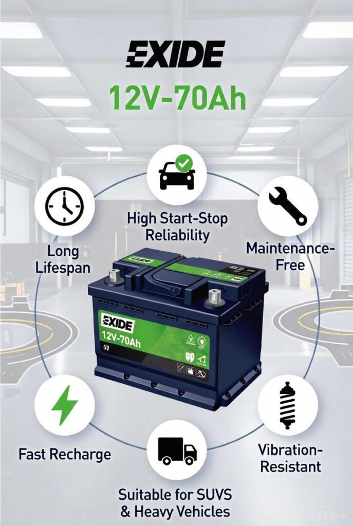 Visual guide showing key benefits of choosing Exide 12V-70Ah battery with icons and labels.