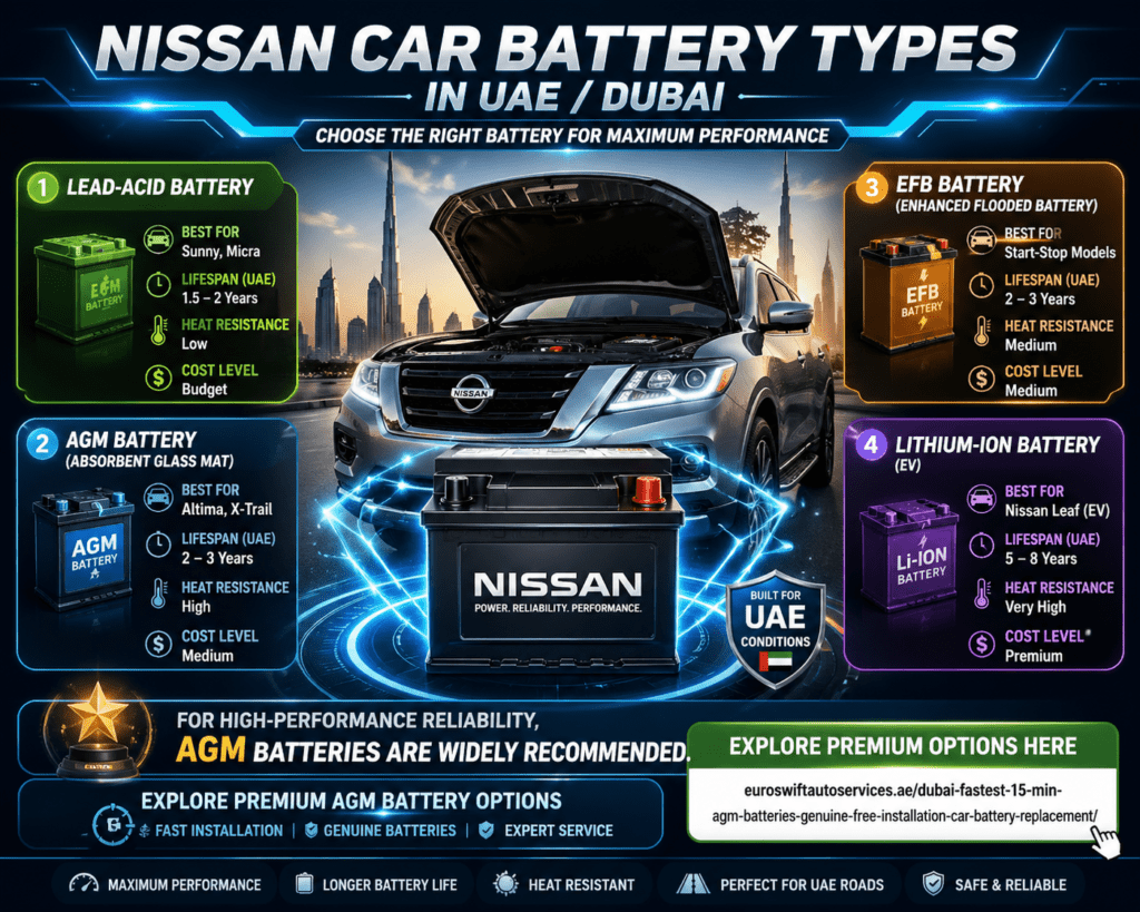Infographic showing Nissan car battery types including AGM, Lead-Acid, EFB, and Lithium-ion with lifespan, heat resistance, and cost comparison in Dubai conditions.