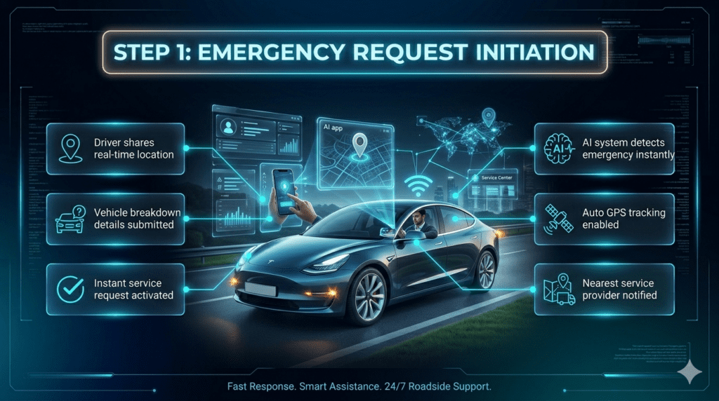 Infographic showing Step 1 emergency request initiation where driver sends vehicle breakdown details and location through smart AI roadside assistance system.