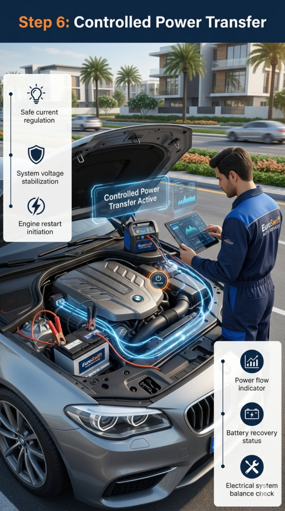Technician monitoring controlled electrical power transfer through jumper cables to restart a car battery system during roadside assistance.