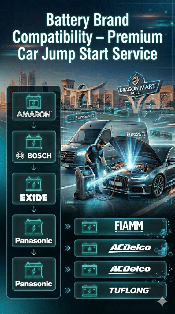 Premium infographic showing supported car battery brands for jump start service including Amaron, Bosch, Exide, Panasonic, FIAMM, AC Delco, and Tuflong with central technician automotive scene.