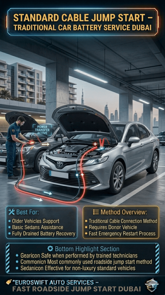 Standard cable jump start in Dubai showing technician connecting jumper cables between two cars to restart a dead battery in a roadside emergency service setup.