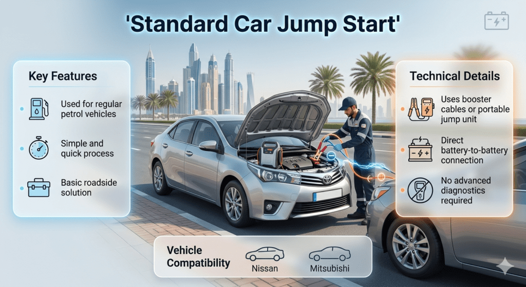 Standard car jump start infographic showing booster cables connection for petrol vehicles like Toyota, Nissan, and Mitsubishi