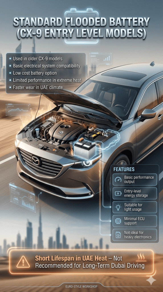 Mazda CX-9 infographic showing standard flooded battery type in engine bay with key features like low cost, basic performance, and short lifespan in UAE heat displayed in side panels.