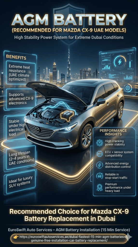 Mazda CX-9 infographic showing AGM battery installation in engine bay with highlighted benefits such as heat resistance, high stability, long lifespan, and luxury SUV compatibility in Dubai UAE environment.