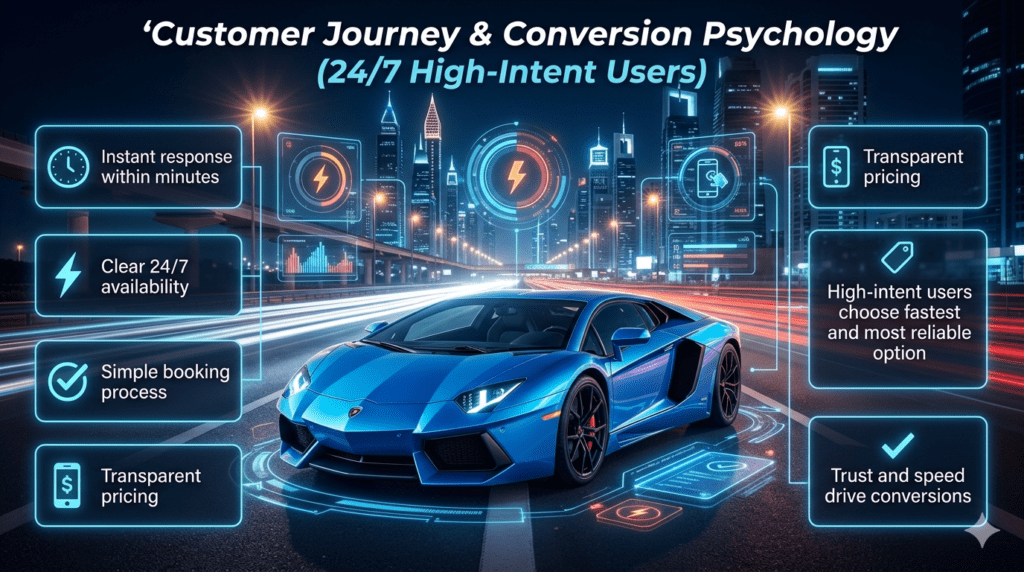 A futuristic infographic showing a Lamborghini on a Dubai highway with glowing panels explaining customer urgency, fast response expectations, and conversion factors in roadside assistance services.