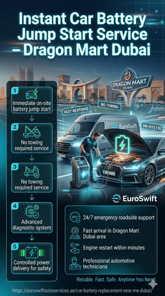 Premium infographic showing instant car battery jump start service near Dragon Mart Dubai with a central branded vehicle repair scene, surrounded by key service features like fast response, no towing, and 24/7 support, designed in a futuristic automotive UI style.