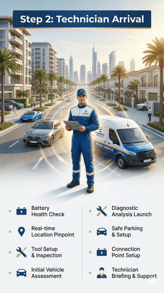 Mobile technician arriving in a branded service vehicle at Dubai Hills Estate to provide emergency car assistance, shown in a professional infographic-style layout with service points and modern UI design.