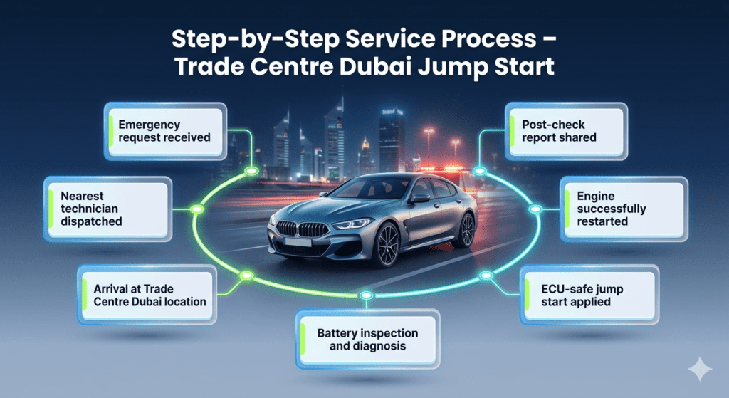 Premium infographic showing step-by-step car jump start service process in Trade Centre Dubai with a luxury car in center and workflow steps displayed in a modern animated timeline UI design.