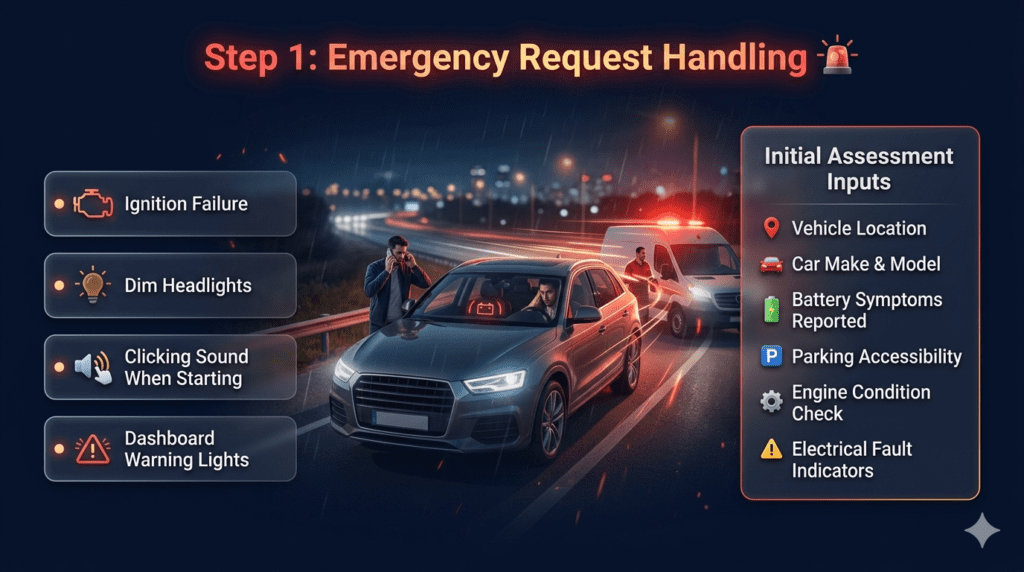 An emergency roadside assistance infographic showing Step 1 of battery failure response, listing ignition failure, dim lights, clicking sound, and dashboard warnings with a stranded car and call for help.