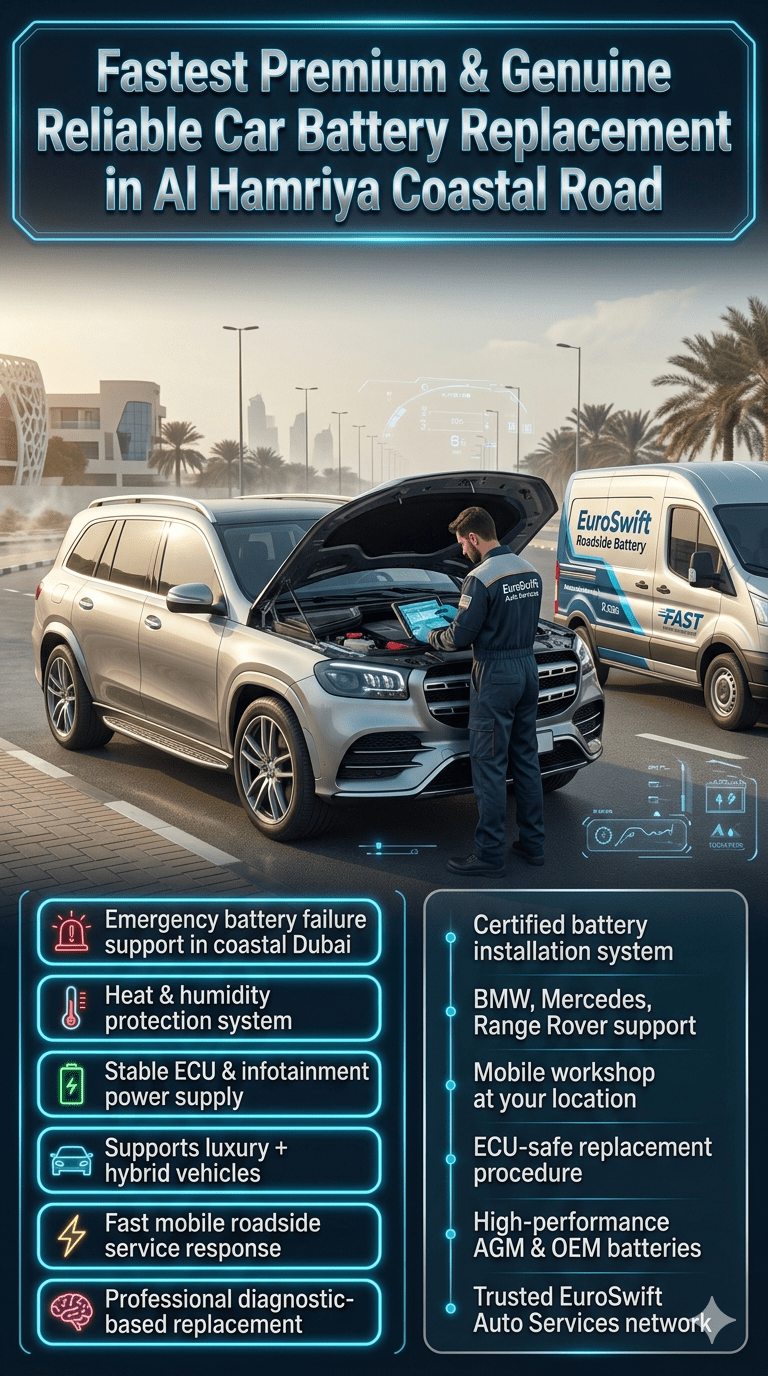 Luxury roadside battery replacement infographic showing a mobile mechanic installing a premium car battery in a BMW-style SUV on Al Hamriya Coastal Road with diagnostic tools, UAE coastal environment, and highlighted emergency service points.