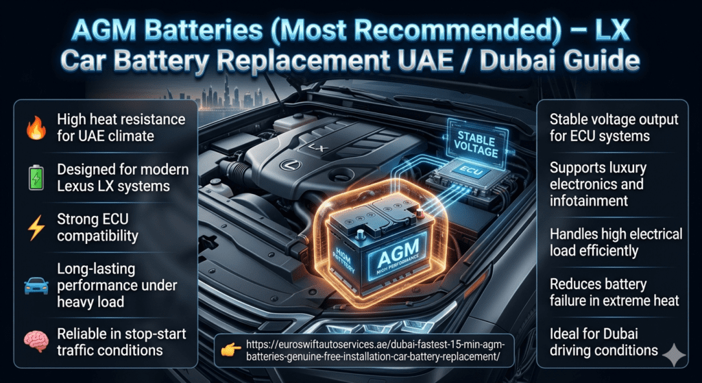 Luxury automotive infographic showing AGM battery installation in Lexus LX engine bay in Dubai, highlighting stable voltage, ECU compatibility, and high heat resistance under extreme climate conditions.