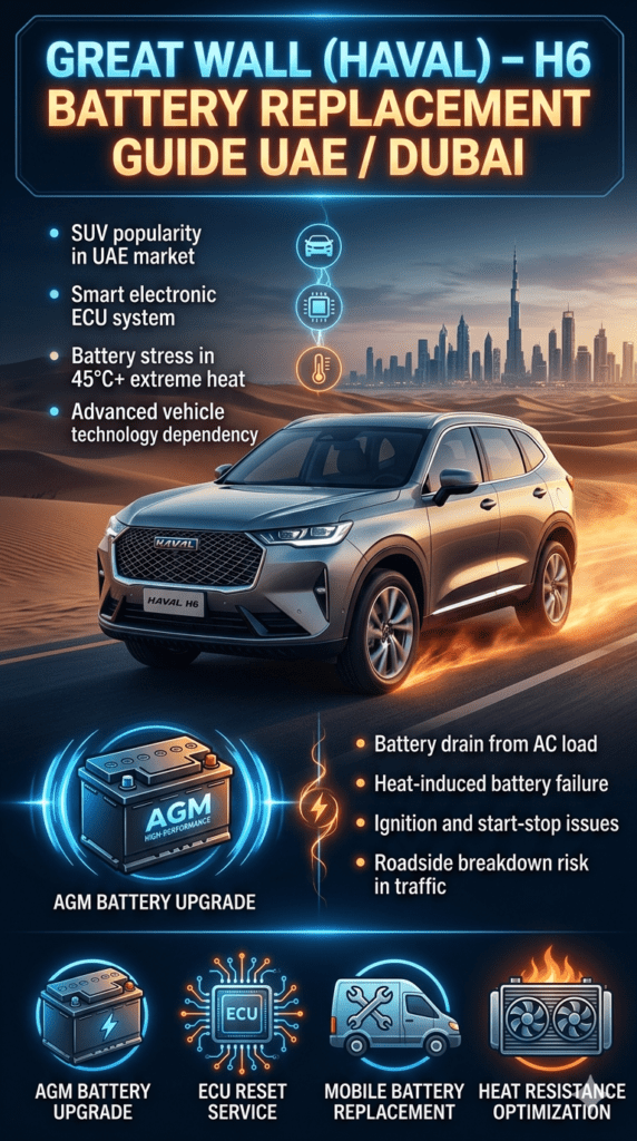 Great Wall Haval H6 battery replacement infographic showing UAE heat impact, ECU system, battery failure symptoms, and mobile AGM battery service solution in Dubai.