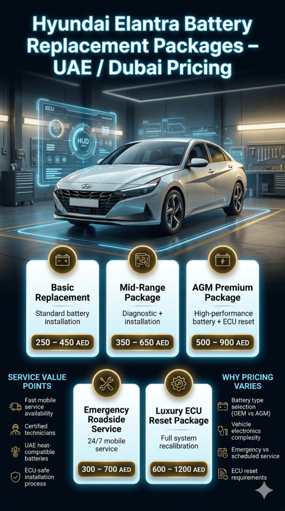 Automotive infographic showing Hyundai Elantra battery replacement pricing packages in UAE Dubai including basic, mid-range, AGM premium, and emergency service costs.