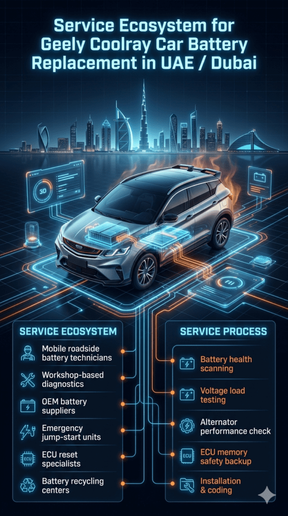 Geely Coolray car battery replacement service ecosystem infographic in UAE showing mobile technicians, diagnostics, ECU reset, OEM suppliers, and battery testing process in futuristic Dubai automotive environment.