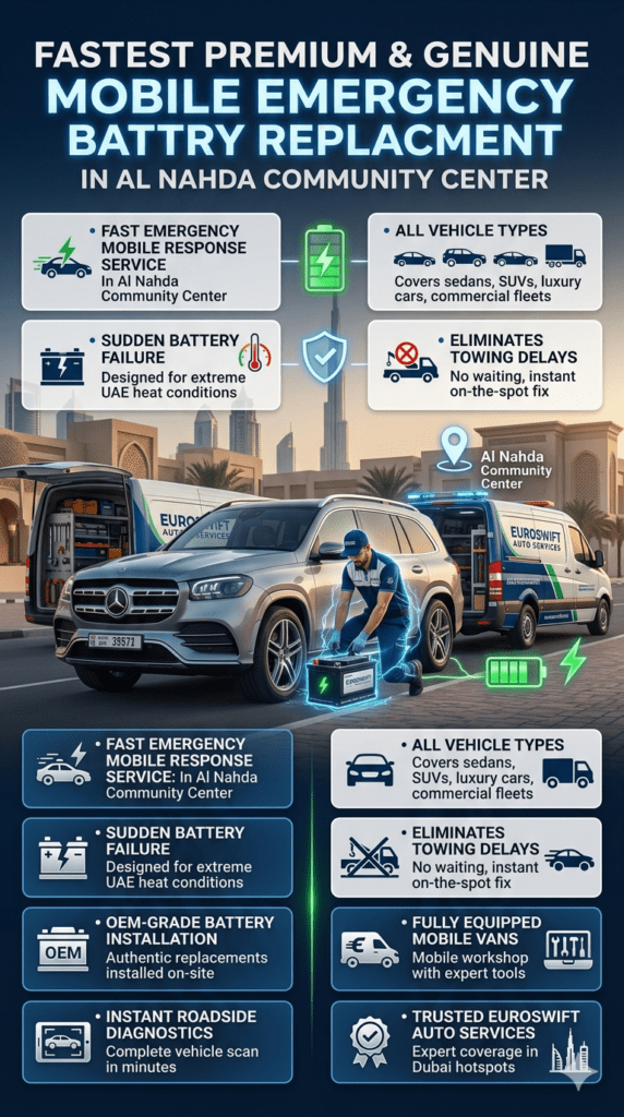 Premium automotive infographic showing mobile car battery replacement service in Al Nahda Community Center with technician installing battery and emergency service highlights displayed on both sides.