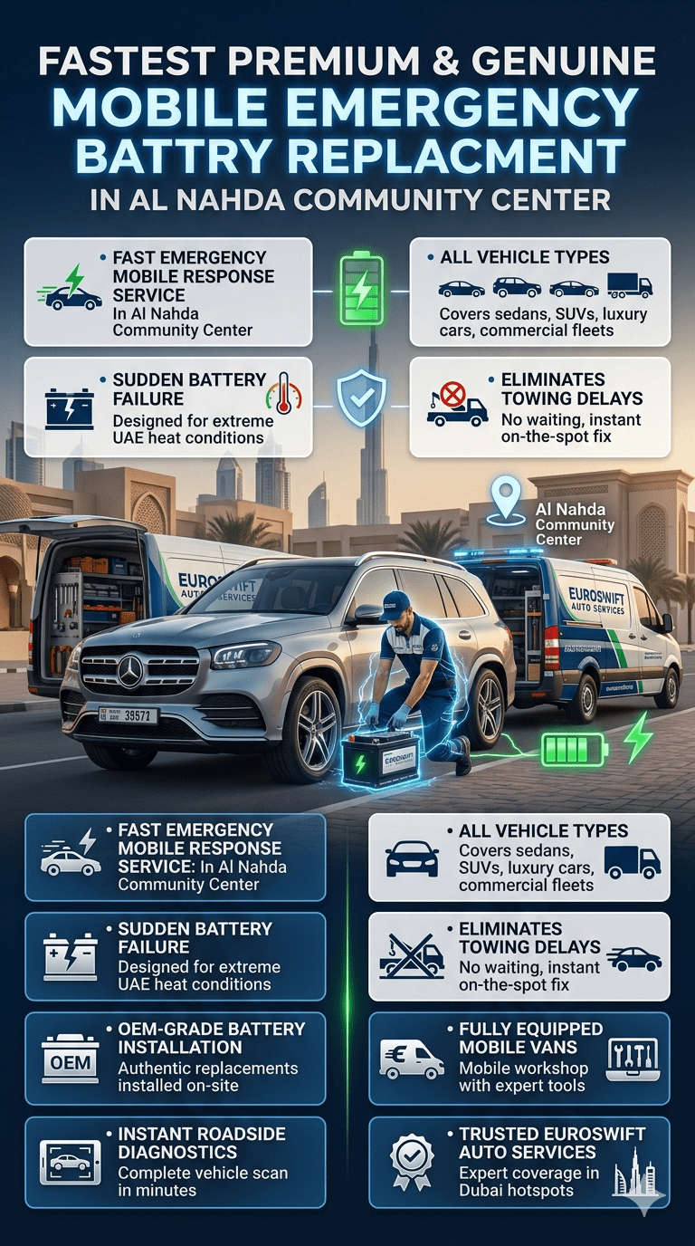 Premium automotive infographic showing mobile car battery replacement service in Al Nahda Community Center with technician installing battery and emergency service highlights displayed on both sides.