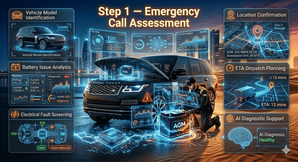 Premium roadside assistance infographic showing emergency car battery assessment with luxury SUV, AI diagnostics, GPS dispatch system, and mobile battery technician in UAE.