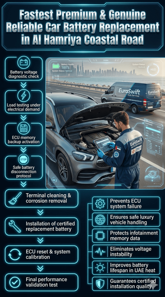 Luxury car battery failure at Dubai fuel station showing technician diagnosing voltage collapse and ECU issue after refueling in extreme heat conditions.
