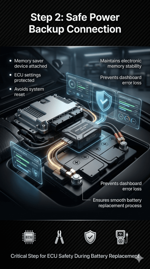 Automotive infographic showing safe power backup connection during car battery replacement with memory saver device protecting ECU settings.