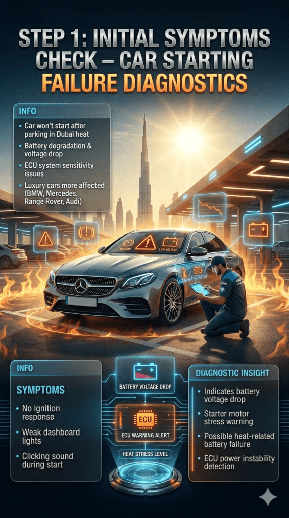 Car initial symptom check infographic showing no ignition response, weak dashboard lights, and clicking sound during start in luxury vehicles experiencing breakdown after parking in Dubai heat.