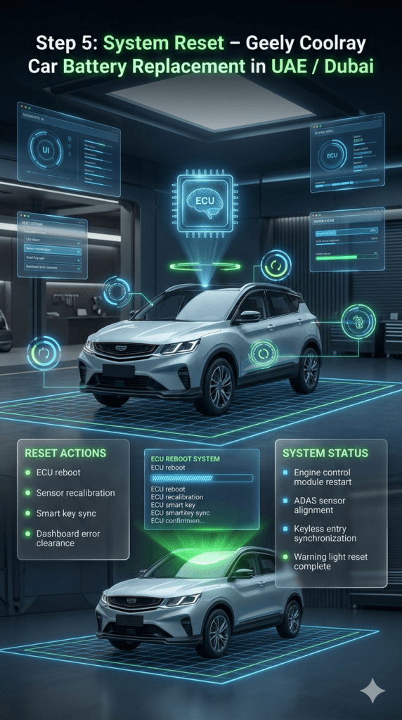 Geely Coolray car battery replacement system reset infographic in UAE showing ECU reboot, sensor recalibration, smart key synchronization, and dashboard error clearance in futuristic diagnostic interface.