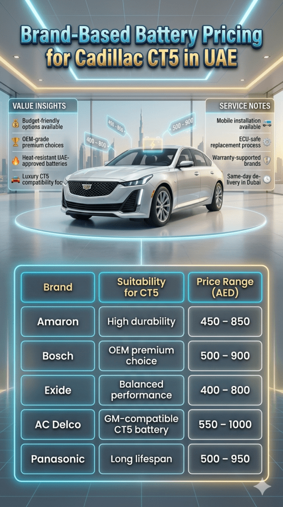 Luxury infographic showing Cadillac CT5 battery brand pricing comparison in UAE including Amaron, Bosch, Exide, AC Delco, and Panasonic with price ranges.