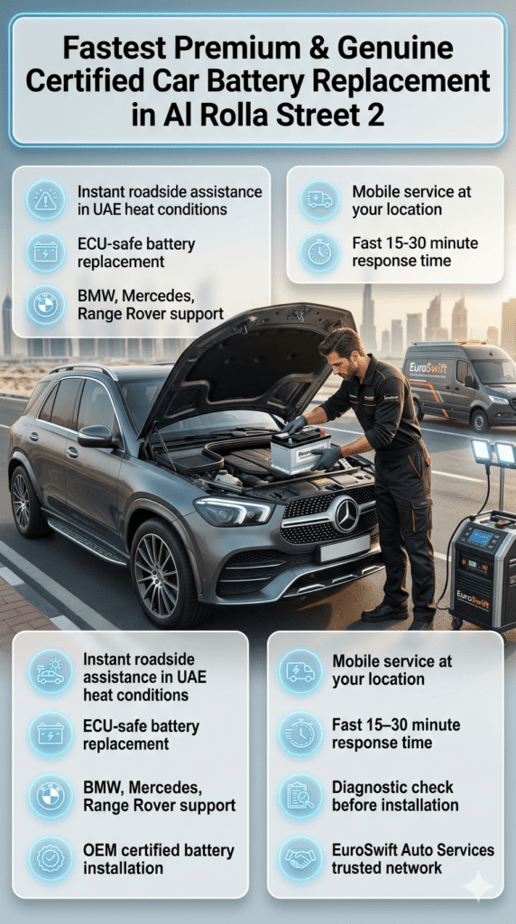 Luxury roadside car battery replacement service in Al Rolla Street 2 showing mobile mechanic installing a premium battery in a BMW-style SUV with infographic points highlighting fast UAE emergency service, ECU-safe installation, and certified automotive support.