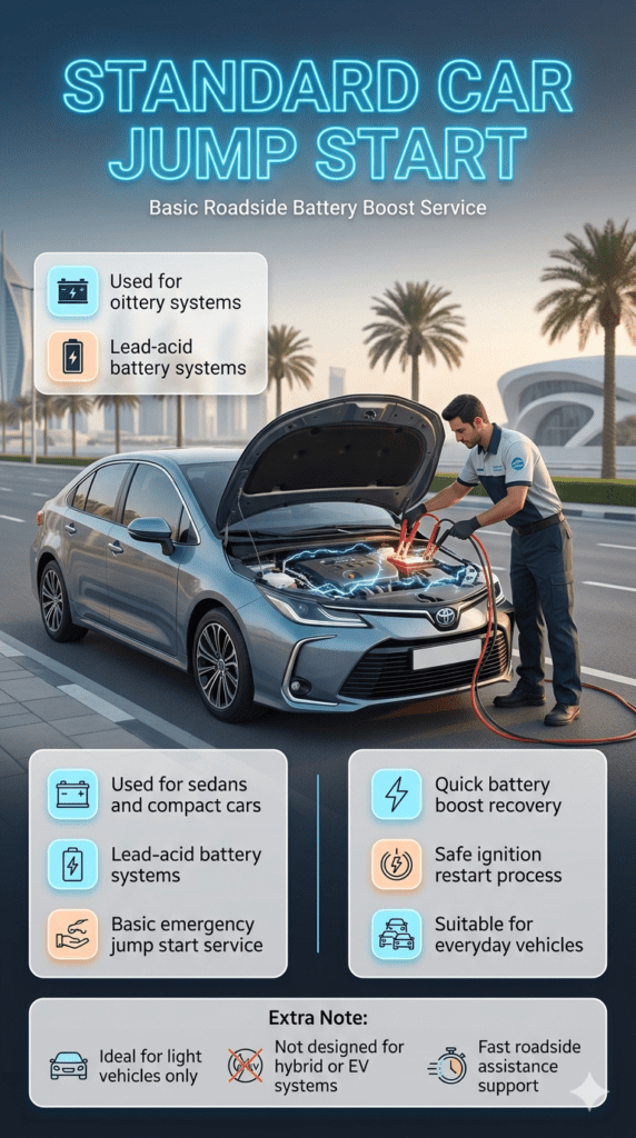 Premium roadside assistance infographic showing a standard car jump start being performed on a sedan in a clean urban environment, with technician using booster cables and side panels listing key features of basic battery boost service in a modern automotive style.