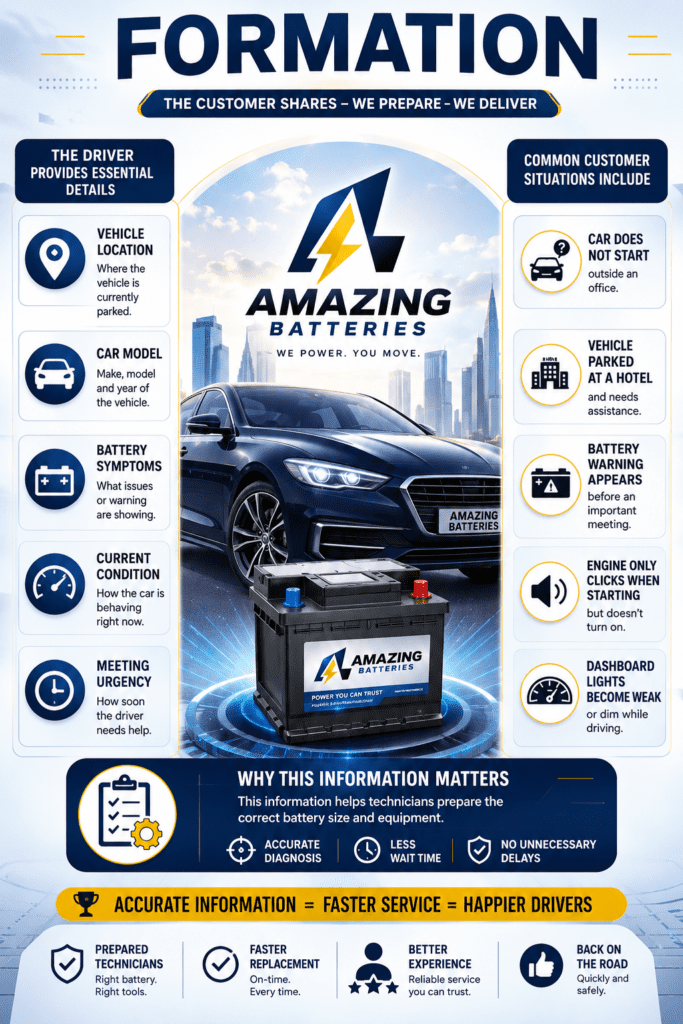 Premium car battery service user guide infographic showing customer information requirements, battery symptoms, vehicle details, and faster replacement process.