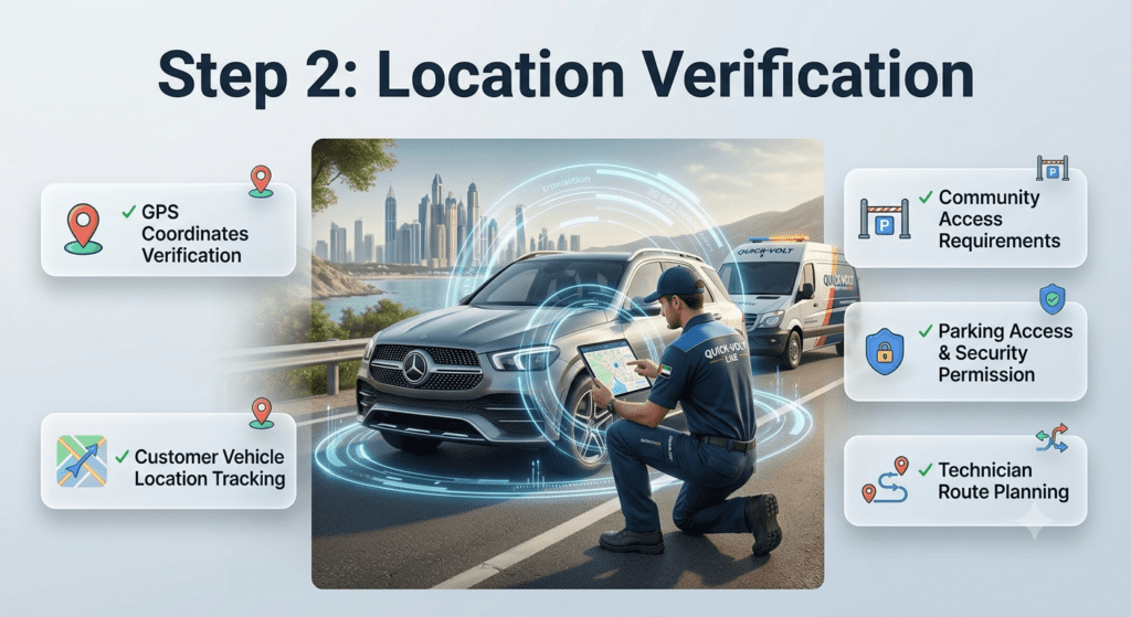 Step 2: Location Verification – Fast Roadside Battery Assistance Process Premium roadside car battery service infographic showing Step 2 location verification process with GPS checking, parking access, security permissions, and technician route planning.