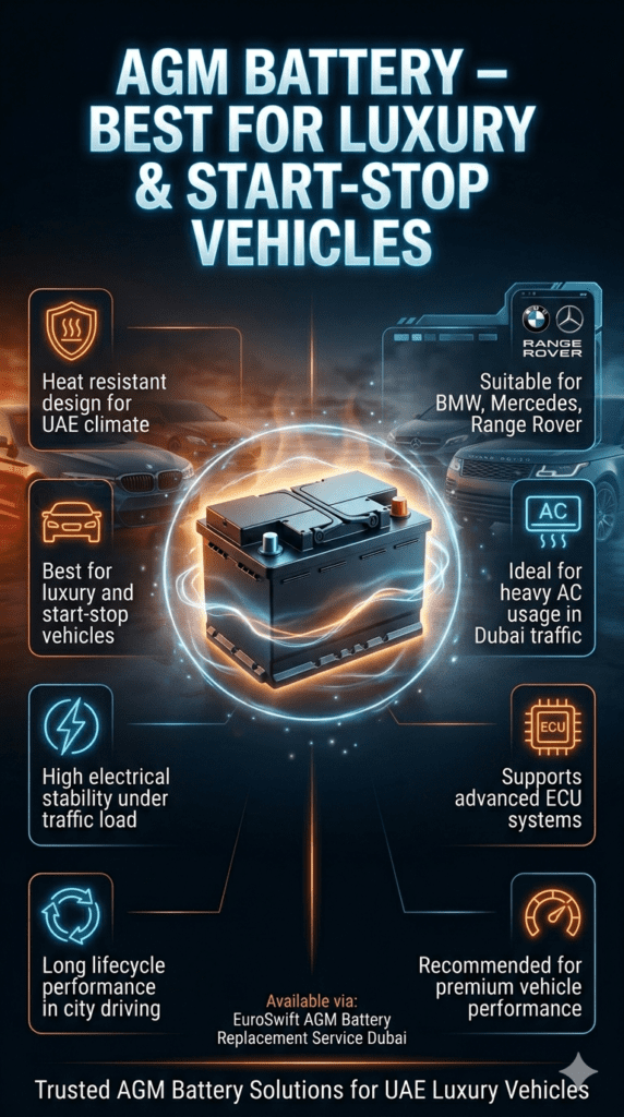 AGM Battery Guide for Luxury Cars in UAE – Heat Resistant & High Performance Solution Premium automotive infographic showing AGM battery benefits for luxury vehicles in UAE, featuring BMW, Mercedes, and Range Rover visuals with heat-resistant performance points and Dubai traffic context.