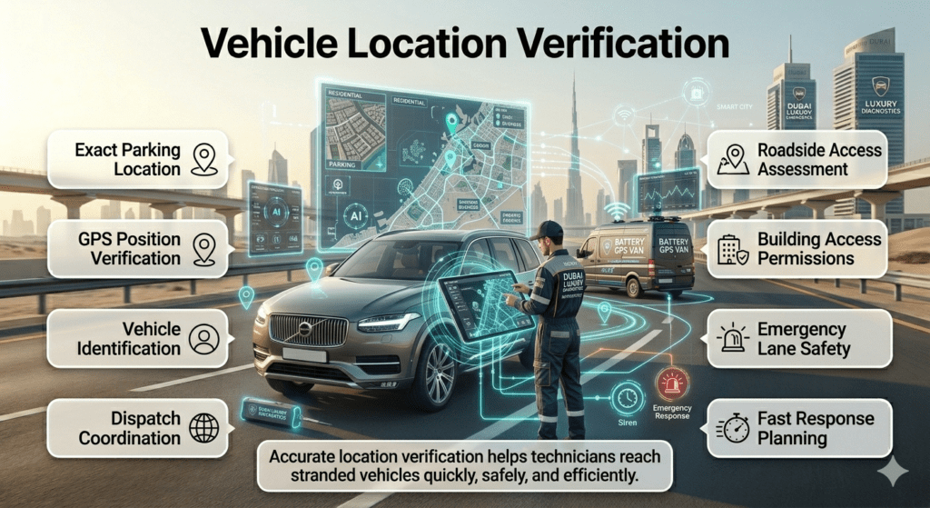 Vehicle Location Verification – Fast Roadside Assistance Dispatch in Dubai Vehicle location verification infographic showing GPS tracking, exact parking location identification, roadside access checks, building permissions, and emergency lane safety for roadside assistance services in Dubai.