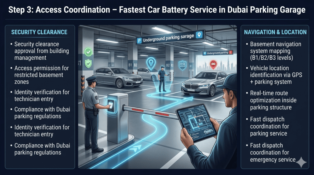 Infographic showing technician coordinating security access, navigating basement parking levels, and locating vehicle for emergency battery replacement in Dubai parking garage.