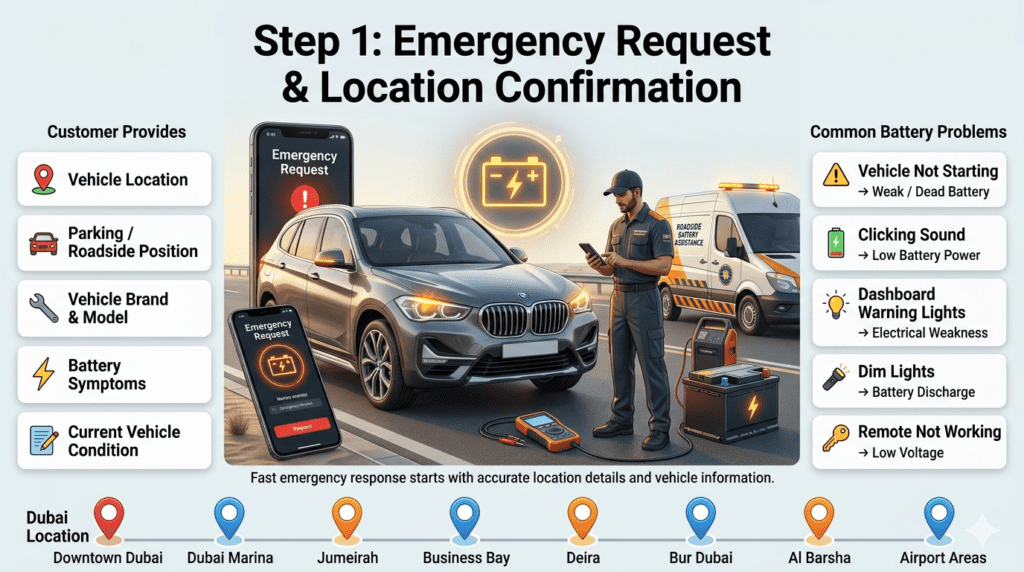 Emergency car battery request and location confirmation process in Dubai showing roadside assistance, vehicle details, GPS tracking, and battery problem diagnosis