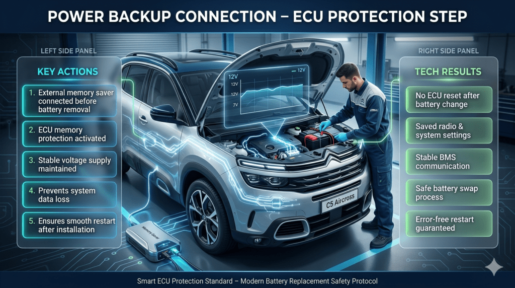 POWER BACKUP CONNECTION – ECU PROTECTION STEP Automotive infographic showing power backup connection process during Citroën C5 Aircross battery replacement using external memory saver to prevent ECU reset.