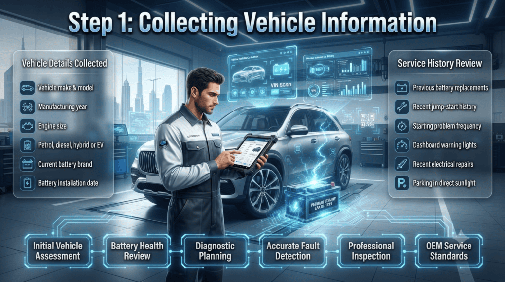 Step 1: Collecting Vehicle Information | Professional Battery Diagnostic Process Premium automotive infographic showing a technician collecting vehicle information before diagnosing a heat-related car battery failure, including vehicle details, battery history, warning messages, and service records.