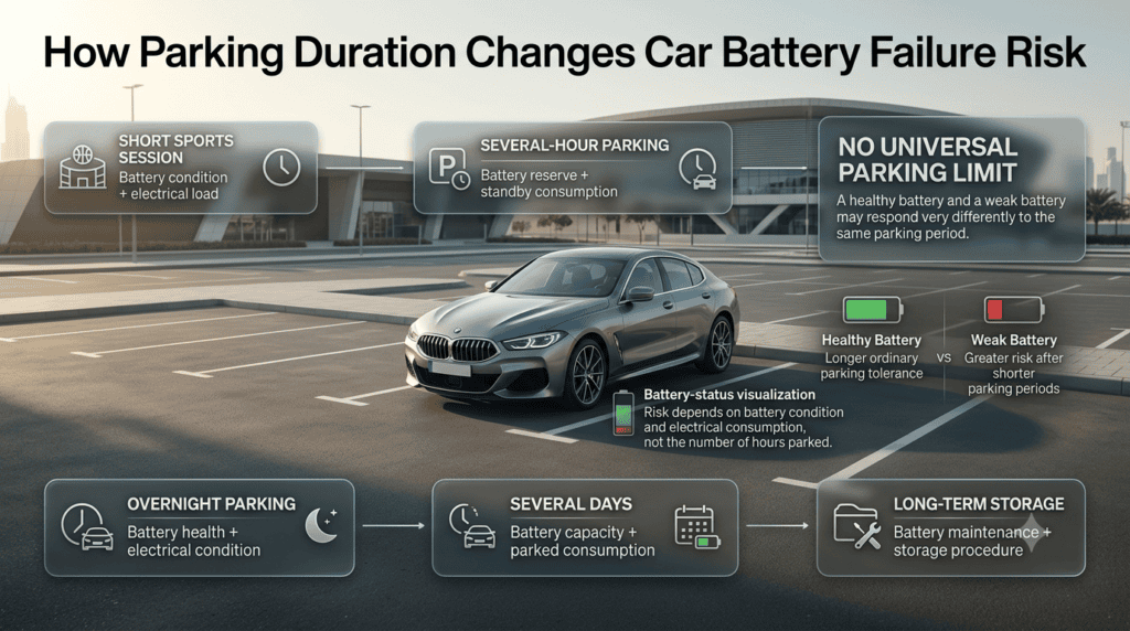 Car battery parking duration guide showing short sessions, overnight parking, several days, and long-term storage risks.
